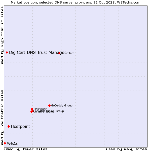 Market position of Hostpoint vs. DigiCert DNS Trust Manager vs. we22