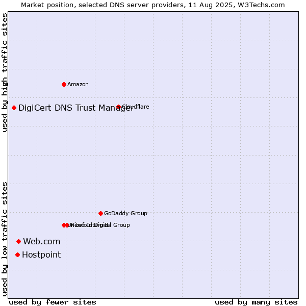 Market position of Web.com vs. Hostpoint vs. DigiCert DNS Trust Manager