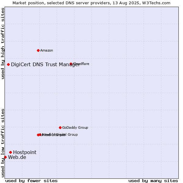 Market position of Hostpoint vs. DigiCert DNS Trust Manager vs. Web.de