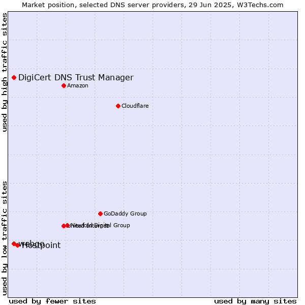 Market position of Hostpoint vs. webgo vs. DigiCert DNS Trust Manager