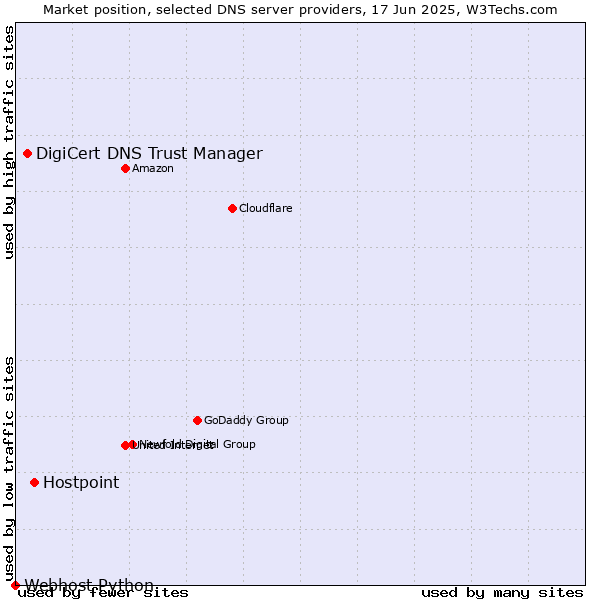 Market position of Hostpoint vs. DigiCert DNS Trust Manager vs. Webhost Python