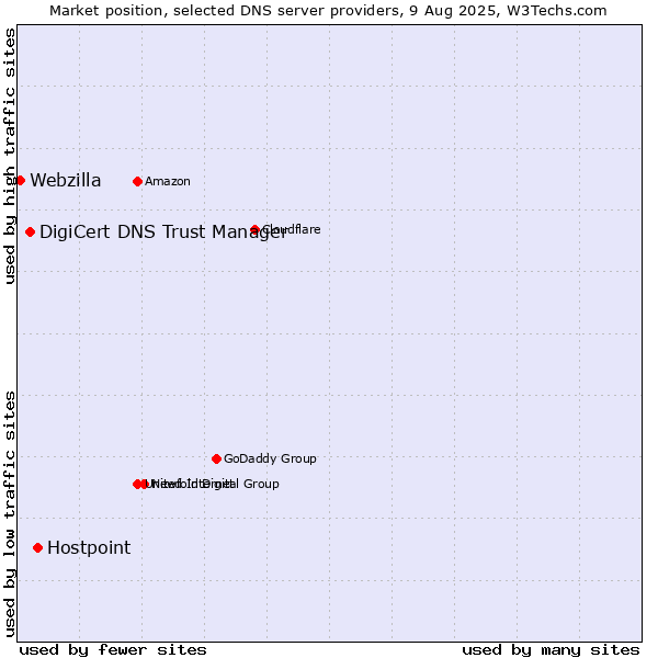 Market position of Hostpoint vs. DigiCert DNS Trust Manager vs. Webzilla