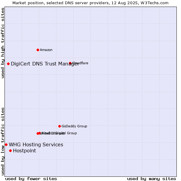 Market position of Hostpoint vs. DigiCert DNS Trust Manager vs. WHG Hosting Services