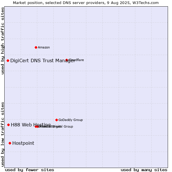 Market position of Hostpoint vs. H88 Web Hosting vs. DigiCert DNS Trust Manager