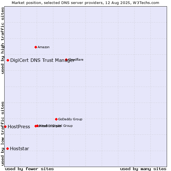 Market position of DigiCert DNS Trust Manager vs. Hoststar vs. HostPress