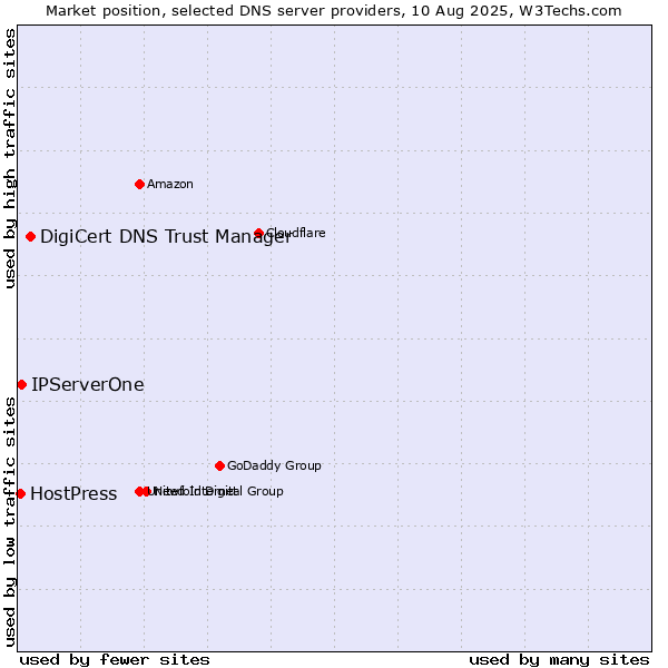 Market position of DigiCert DNS Trust Manager vs. IPServerOne vs. HostPress