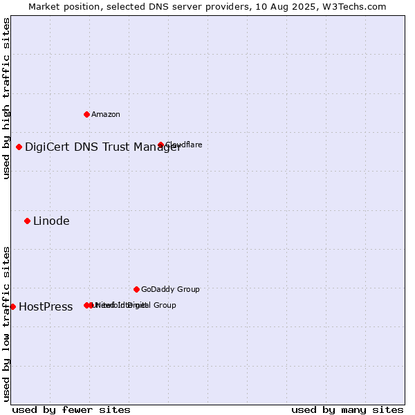 Market position of Linode vs. DigiCert DNS Trust Manager vs. HostPress