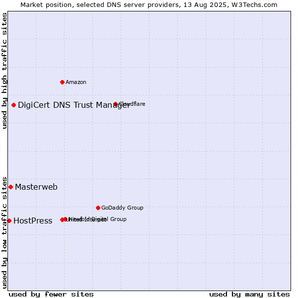 Market position of DigiCert DNS Trust Manager vs. Masterweb vs. HostPress