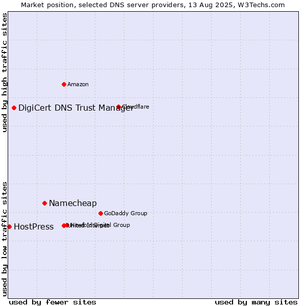 Market position of Namecheap vs. DigiCert DNS Trust Manager vs. HostPress