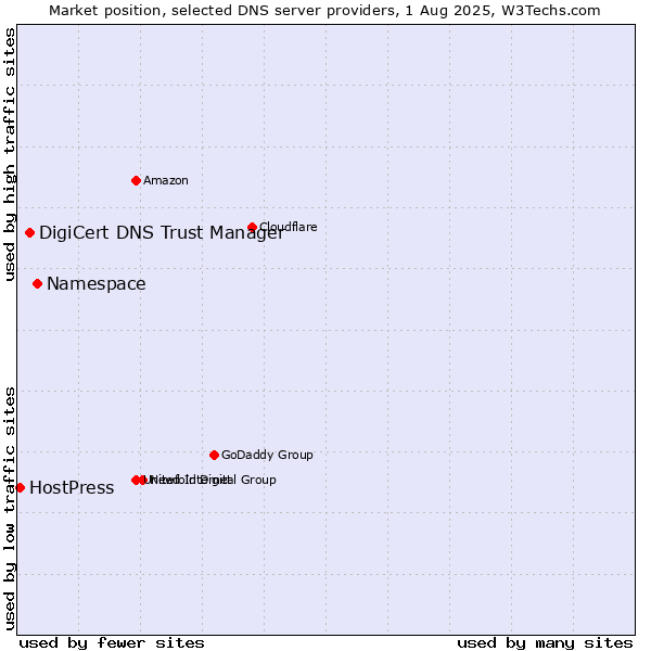 Market position of Namespace vs. DigiCert DNS Trust Manager vs. HostPress