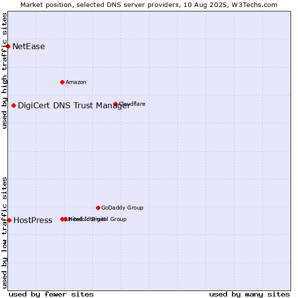Market position of DigiCert DNS Trust Manager vs. HostPress vs. NetEase