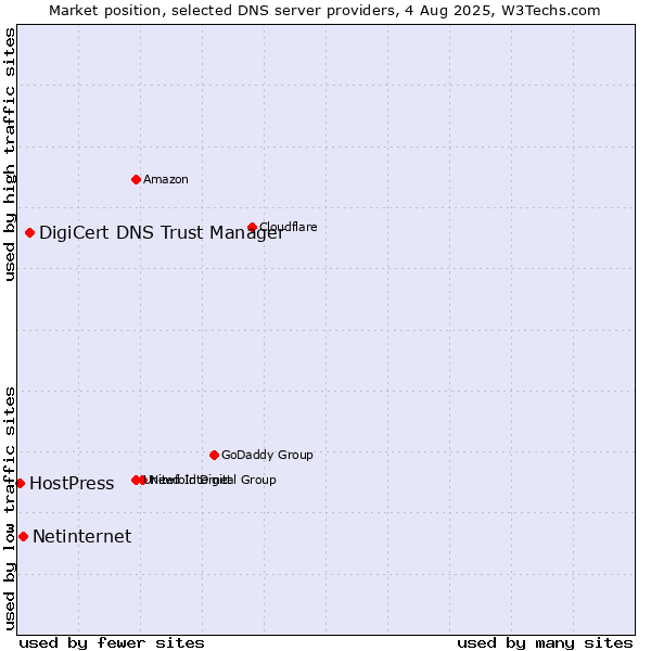 Market position of DigiCert DNS Trust Manager vs. Netinternet vs. HostPress