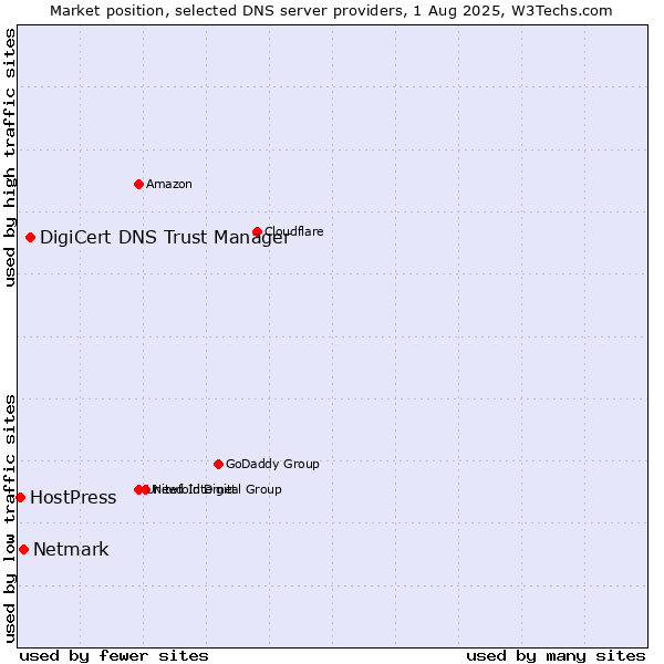 Market position of DigiCert DNS Trust Manager vs. Netmark vs. HostPress