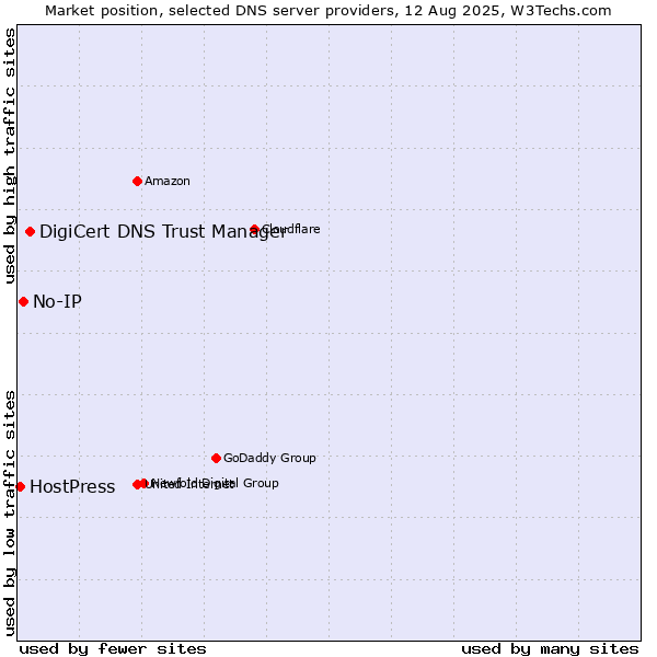 Market position of DigiCert DNS Trust Manager vs. No-IP vs. HostPress