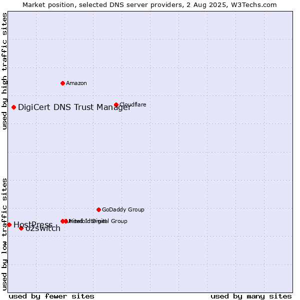 Market position of o2switch vs. DigiCert DNS Trust Manager vs. HostPress