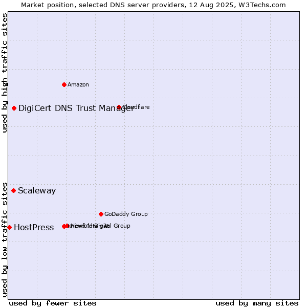 Market position of DigiCert DNS Trust Manager vs. Scaleway vs. HostPress