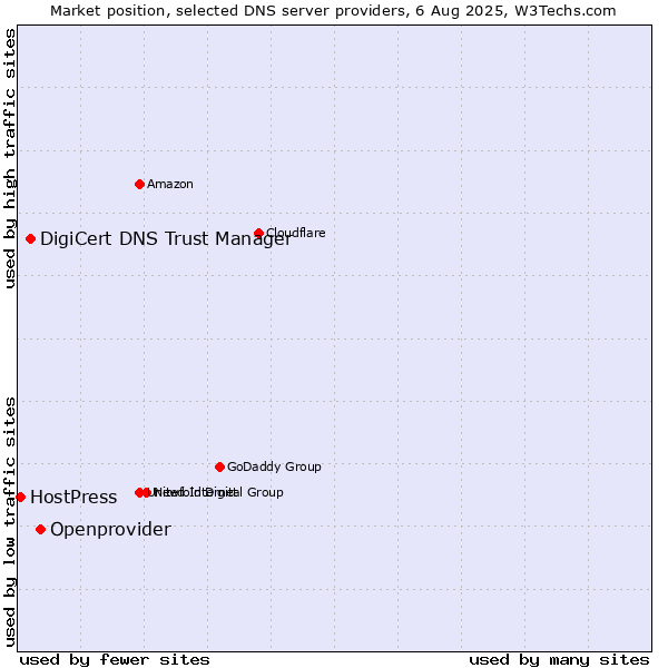 Market position of Openprovider vs. DigiCert DNS Trust Manager vs. HostPress