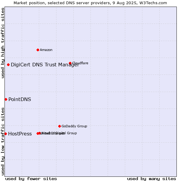 Market position of DigiCert DNS Trust Manager vs. PointDNS vs. HostPress