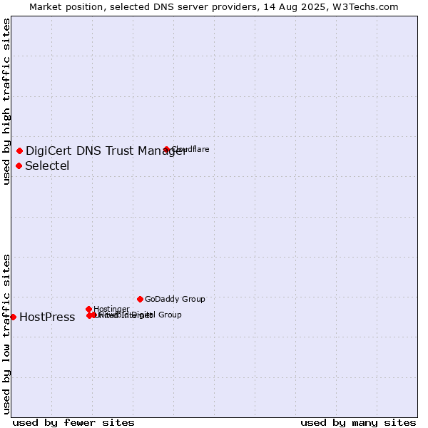 Market position of DigiCert DNS Trust Manager vs. Selectel vs. HostPress