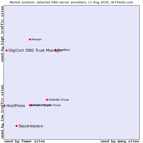 Market position of Squarespace vs. DigiCert DNS Trust Manager vs. HostPress