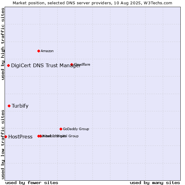 Market position of Turbify vs. DigiCert DNS Trust Manager vs. HostPress