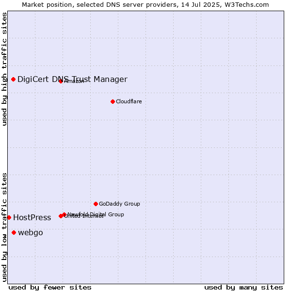 Market position of webgo vs. DigiCert DNS Trust Manager vs. HostPress