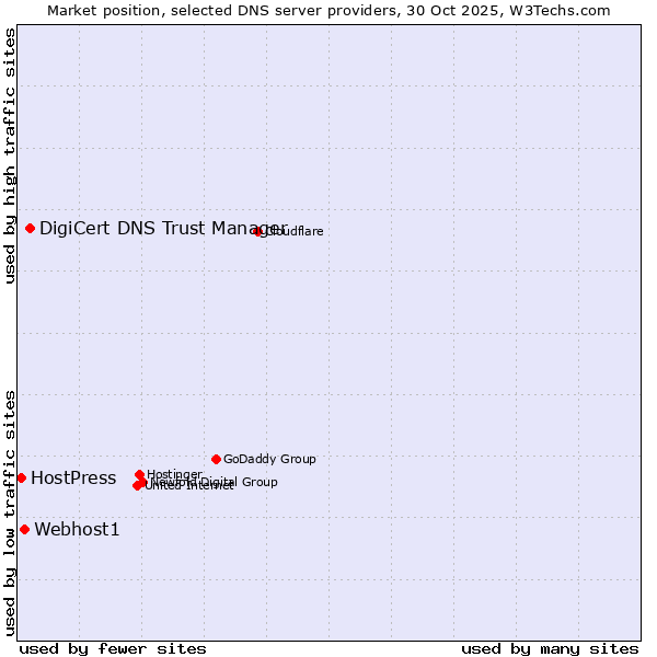 Market position of DigiCert DNS Trust Manager vs. Webhost1 vs. HostPress