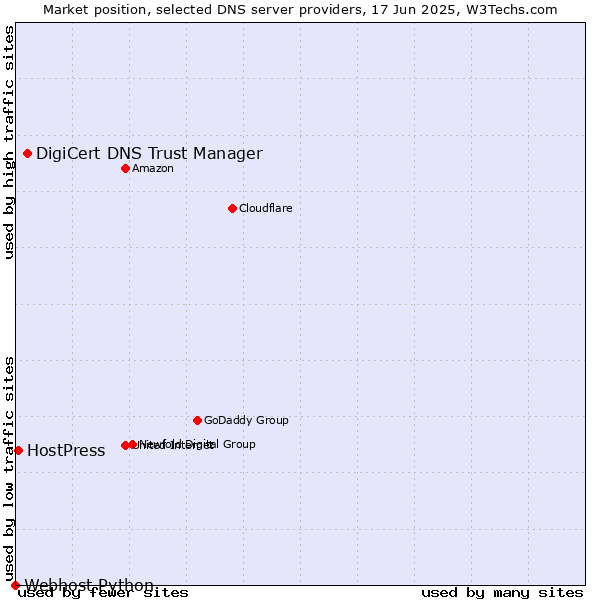 Market position of DigiCert DNS Trust Manager vs. HostPress vs. Webhost Python