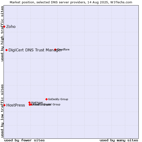 Market position of DigiCert DNS Trust Manager vs. HostPress vs. Zoho