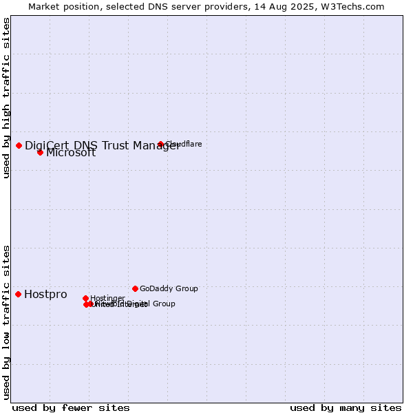 Market position of Microsoft vs. DigiCert DNS Trust Manager vs. Hostpro
