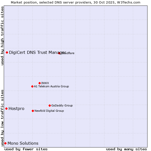 Market position of DigiCert DNS Trust Manager vs. Hostpro vs. Mono Solutions