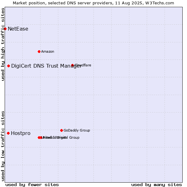Market position of DigiCert DNS Trust Manager vs. Hostpro vs. NetEase