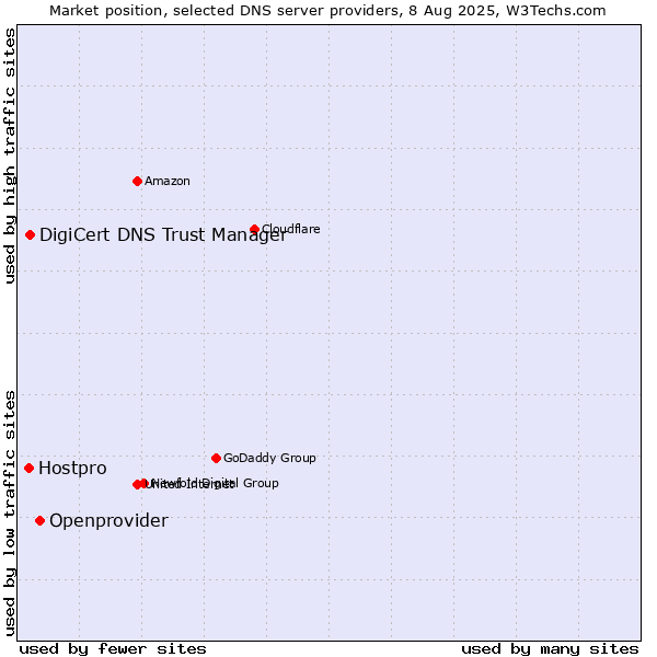 Market position of Openprovider vs. DigiCert DNS Trust Manager vs. Hostpro