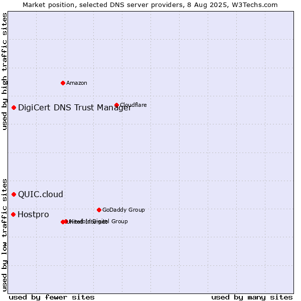 Market position of DigiCert DNS Trust Manager vs. QUIC.cloud vs. Hostpro