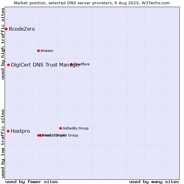 Market position of DigiCert DNS Trust Manager vs. Hostpro vs. RcodeZero