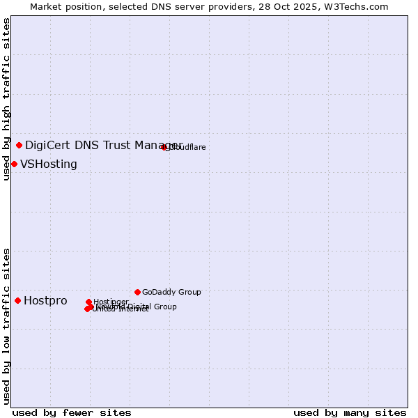 Market position of DigiCert DNS Trust Manager vs. Hostpro vs. VSHosting