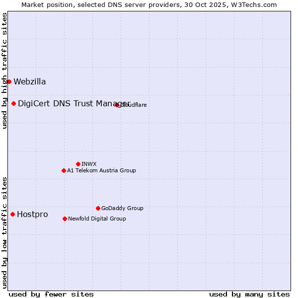 Market position of DigiCert DNS Trust Manager vs. Hostpro vs. Webzilla