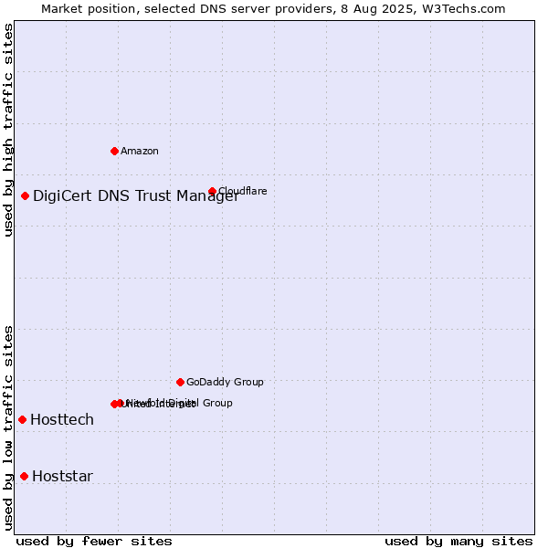 Market position of DigiCert DNS Trust Manager vs. Hoststar vs. Hosttech