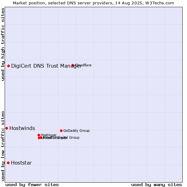 Market position of DigiCert DNS Trust Manager vs. Hoststar vs. Hostwinds