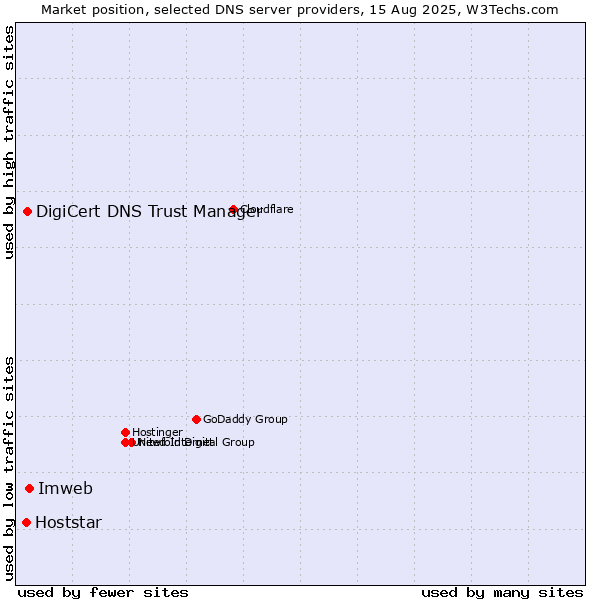 Market position of Imweb vs. DigiCert DNS Trust Manager vs. Hoststar
