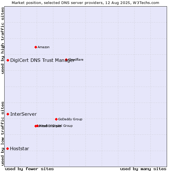 Market position of InterServer vs. DigiCert DNS Trust Manager vs. Hoststar
