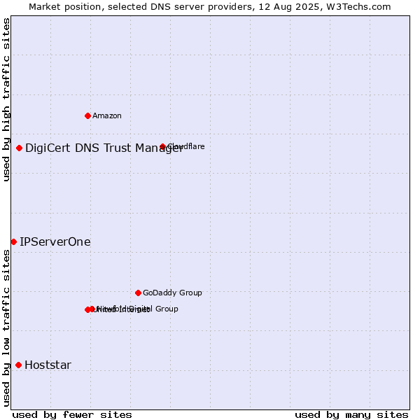 Market position of DigiCert DNS Trust Manager vs. Hoststar vs. IPServerOne