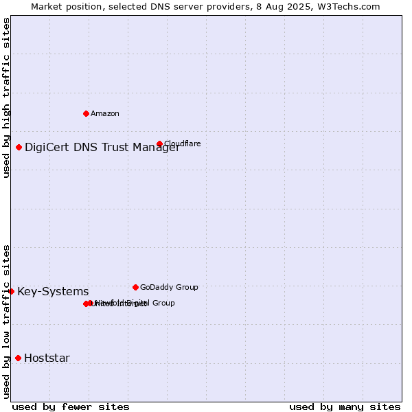 Market position of DigiCert DNS Trust Manager vs. Hoststar vs. Key-Systems