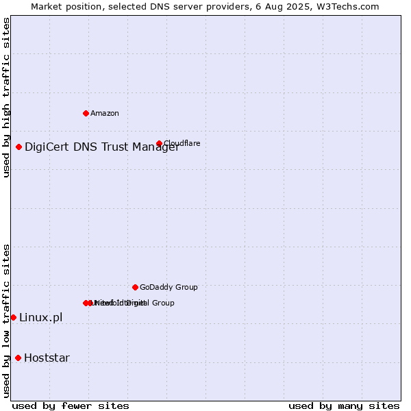 Market position of DigiCert DNS Trust Manager vs. Hoststar vs. Linux.pl