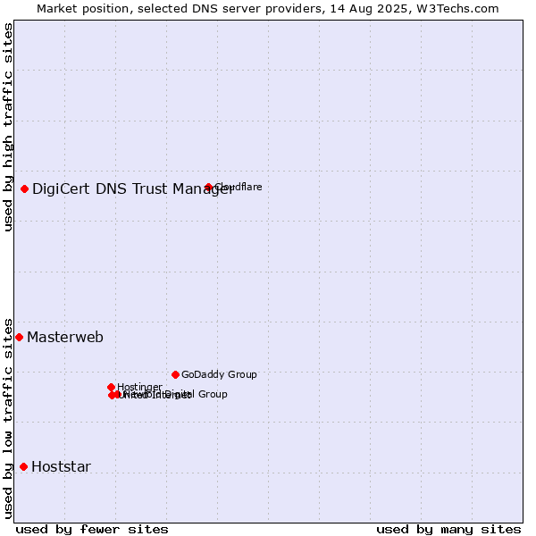 Market position of DigiCert DNS Trust Manager vs. Hoststar vs. Masterweb
