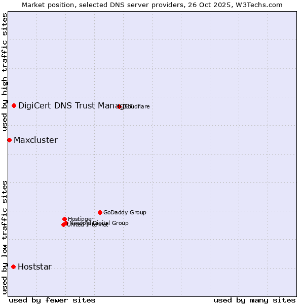 Market position of DigiCert DNS Trust Manager vs. Hoststar vs. Maxcluster