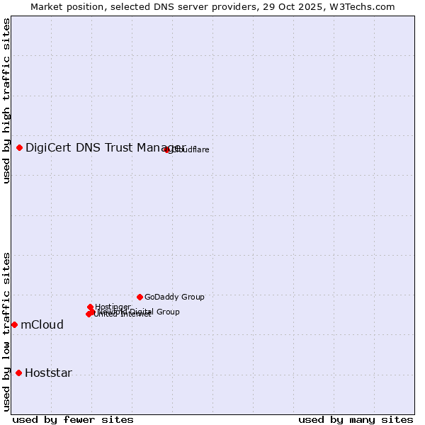 Market position of DigiCert DNS Trust Manager vs. Hoststar vs. mCloud