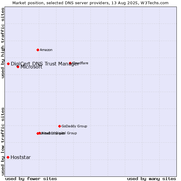 Market position of Microsoft vs. DigiCert DNS Trust Manager vs. Hoststar