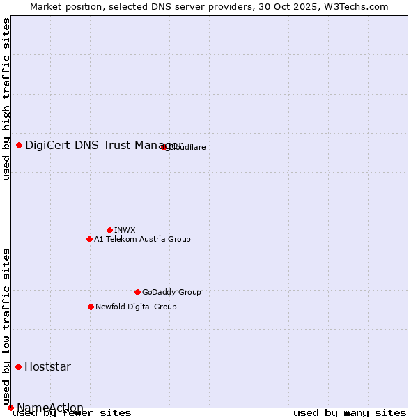 Market position of DigiCert DNS Trust Manager vs. Hoststar vs. NameAction