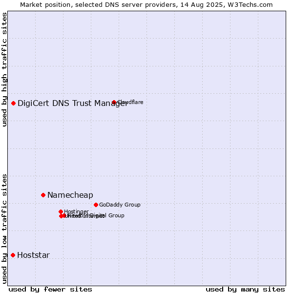Market position of Namecheap vs. DigiCert DNS Trust Manager vs. Hoststar